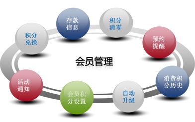 参考：会员制营销方案六点建议